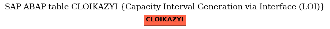 E-R Diagram for table CLOIKAZYI (Capacity Interval Generation via Interface (LOI))