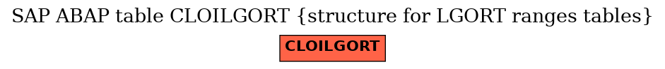 E-R Diagram for table CLOILGORT (structure for LGORT ranges tables)