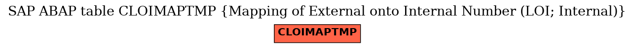 E-R Diagram for table CLOIMAPTMP (Mapping of External onto Internal Number (LOI; Internal))