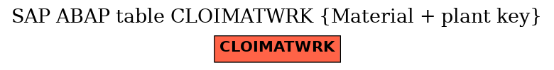 E-R Diagram for table CLOIMATWRK (Material + plant key)