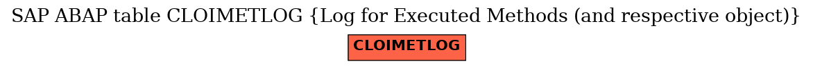 E-R Diagram for table CLOIMETLOG (Log for Executed Methods (and respective object))