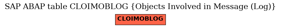 E-R Diagram for table CLOIMOBLOG (Objects Involved in Message (Log))