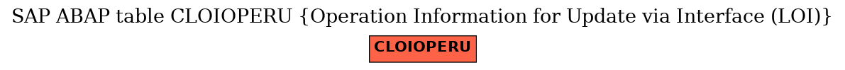 E-R Diagram for table CLOIOPERU (Operation Information for Update via Interface (LOI))