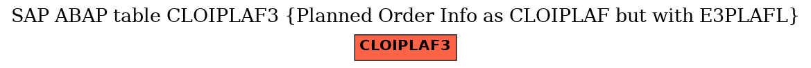 E-R Diagram for table CLOIPLAF3 (Planned Order Info as CLOIPLAF but with E3PLAFL)