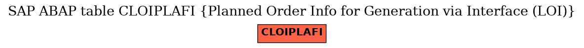 E-R Diagram for table CLOIPLAFI (Planned Order Info for Generation via Interface (LOI))