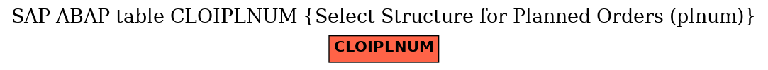 E-R Diagram for table CLOIPLNUM (Select Structure for Planned Orders (plnum))