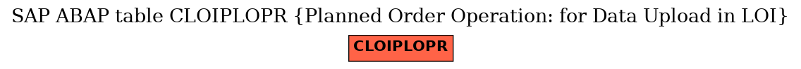 E-R Diagram for table CLOIPLOPR (Planned Order Operation: for Data Upload in LOI)