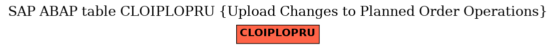 E-R Diagram for table CLOIPLOPRU (Upload Changes to Planned Order Operations)