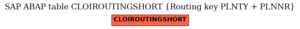 E-R Diagram for table CLOIROUTINGSHORT (Routing key PLNTY + PLNNR)