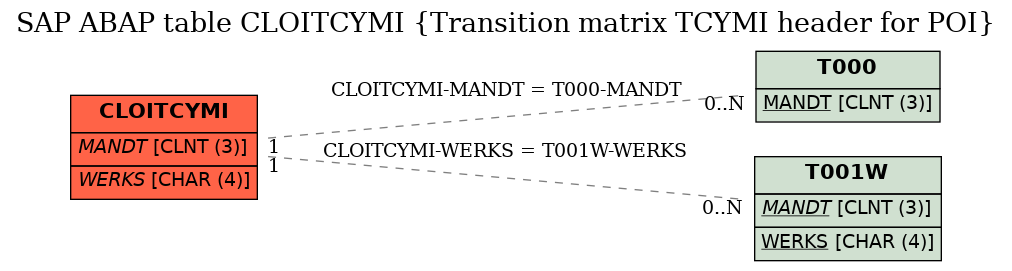 E-R Diagram for table CLOITCYMI (Transition matrix TCYMI header for POI)