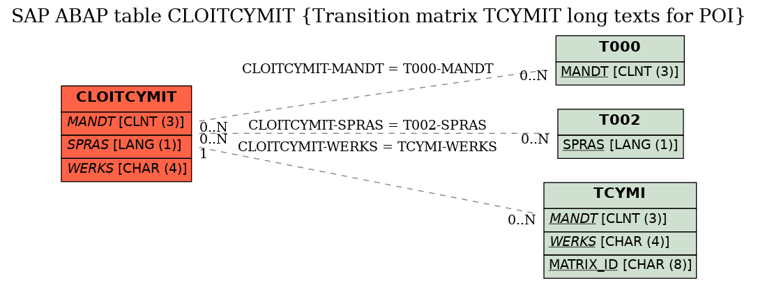 E-R Diagram for table CLOITCYMIT (Transition matrix TCYMIT long texts for POI)