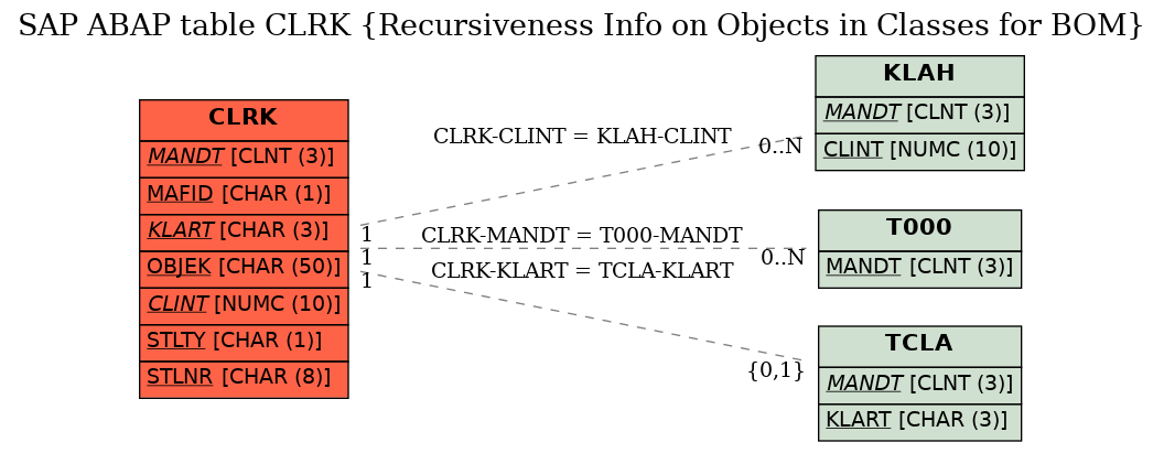 E-R Diagram for table CLRK (Recursiveness Info on Objects in Classes for BOM)