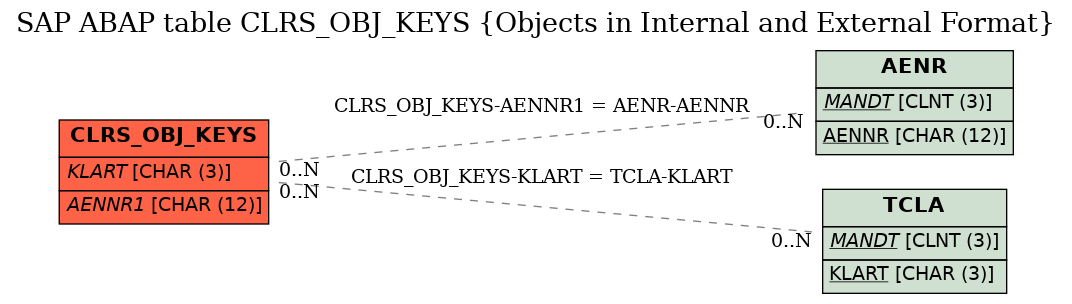 E-R Diagram for table CLRS_OBJ_KEYS (Objects in Internal and External Format)