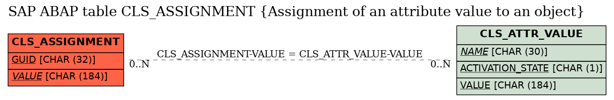 E-R Diagram for table CLS_ASSIGNMENT (Assignment of an attribute value to an object)