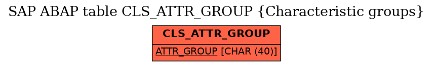 E-R Diagram for table CLS_ATTR_GROUP (Characteristic groups)