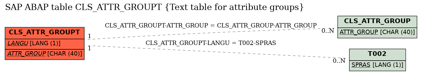 E-R Diagram for table CLS_ATTR_GROUPT (Text table for attribute groups)