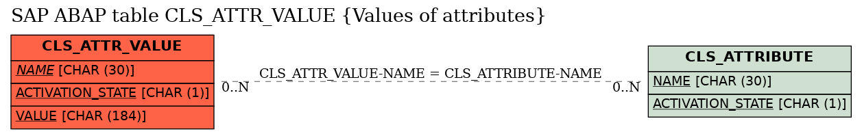 E-R Diagram for table CLS_ATTR_VALUE (Values of attributes)