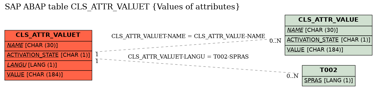 E-R Diagram for table CLS_ATTR_VALUET (Values of attributes)