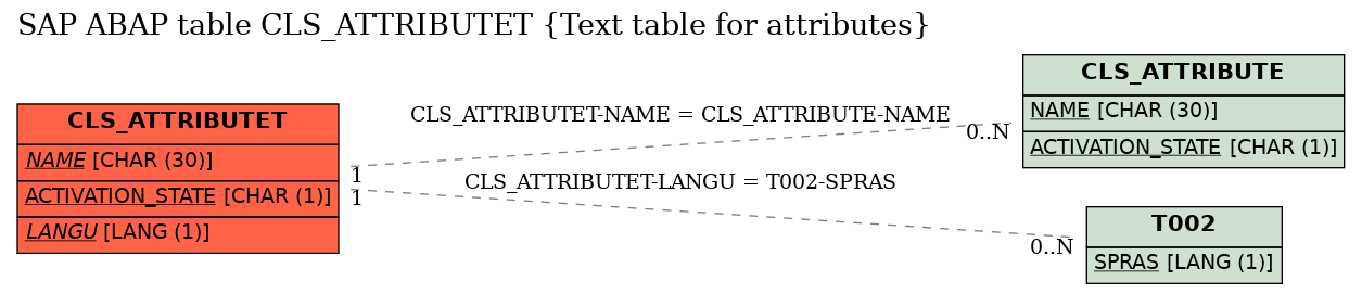 E-R Diagram for table CLS_ATTRIBUTET (Text table for attributes)