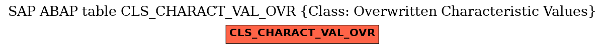 E-R Diagram for table CLS_CHARACT_VAL_OVR (Class: Overwritten Characteristic Values)