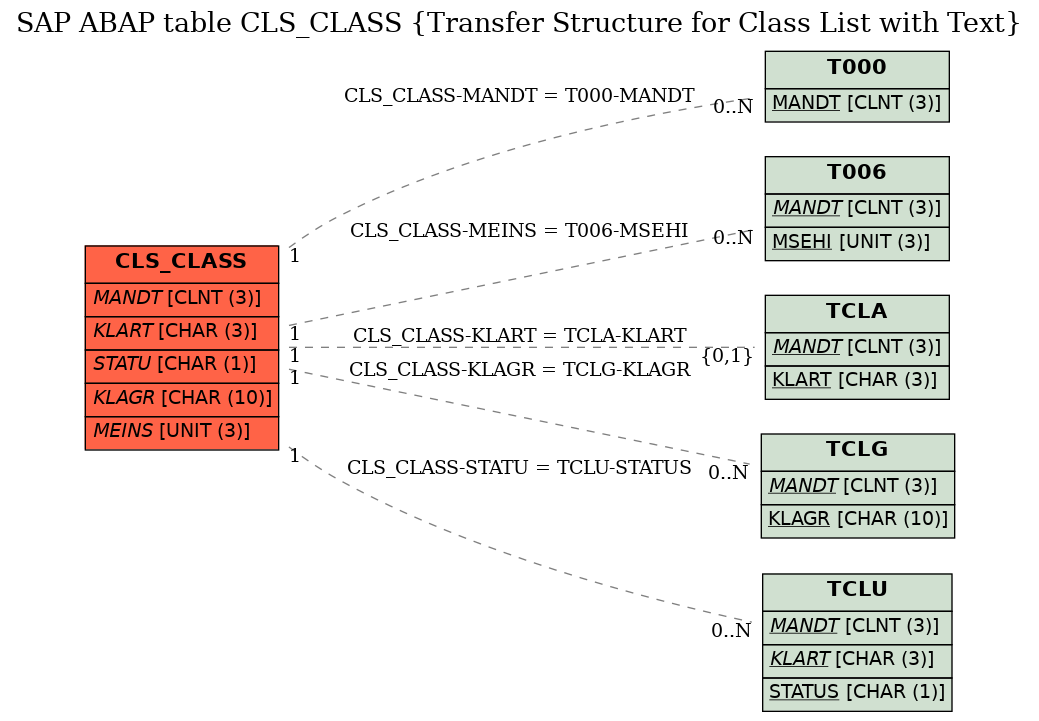 E-R Diagram for table CLS_CLASS (Transfer Structure for Class List with Text)