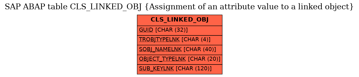 E-R Diagram for table CLS_LINKED_OBJ (Assignment of an attribute value to a linked object)