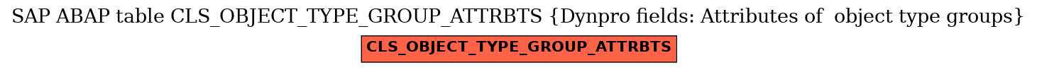 E-R Diagram for table CLS_OBJECT_TYPE_GROUP_ATTRBTS (Dynpro fields: Attributes of  object type groups)