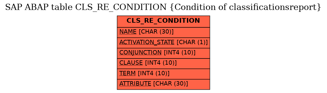 E-R Diagram for table CLS_RE_CONDITION (Condition of classificationsreport)