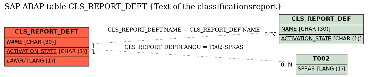 E-R Diagram for table CLS_REPORT_DEFT (Text of the classificationsreport)