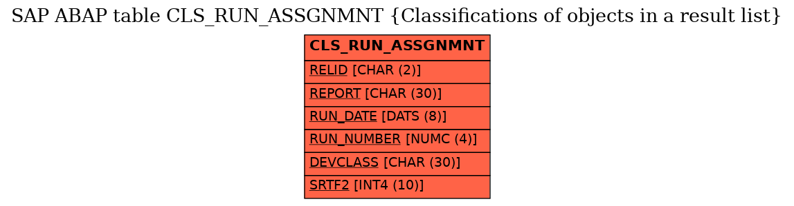 E-R Diagram for table CLS_RUN_ASSGNMNT (Classifications of objects in a result list)