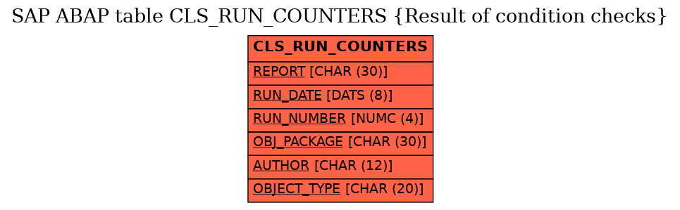 E-R Diagram for table CLS_RUN_COUNTERS (Result of condition checks)