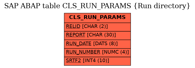 E-R Diagram for table CLS_RUN_PARAMS (Run directory)