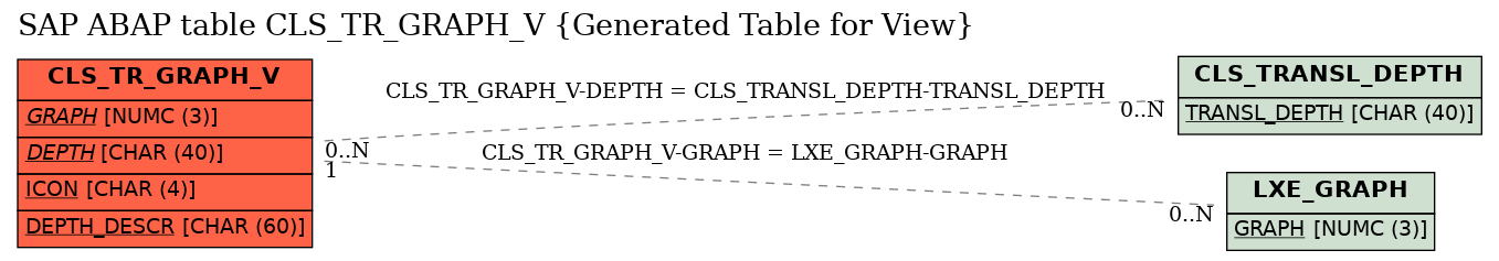 E-R Diagram for table CLS_TR_GRAPH_V (Generated Table for View)