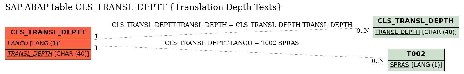 E-R Diagram for table CLS_TRANSL_DEPTT (Translation Depth Texts)