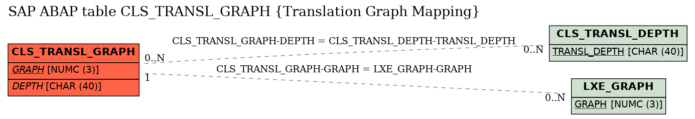 E-R Diagram for table CLS_TRANSL_GRAPH (Translation Graph Mapping)