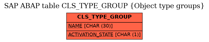 E-R Diagram for table CLS_TYPE_GROUP (Object type groups)