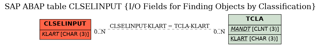 E-R Diagram for table CLSELINPUT (I/O Fields for Finding Objects by Classification)