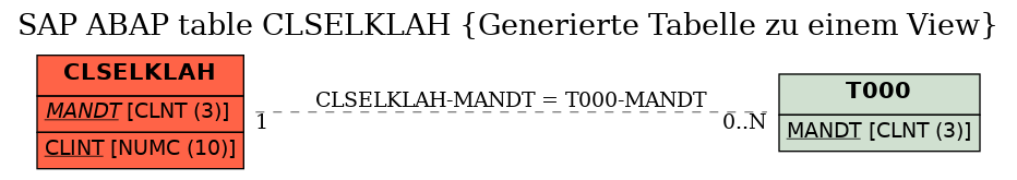 E-R Diagram for table CLSELKLAH (Generierte Tabelle zu einem View)