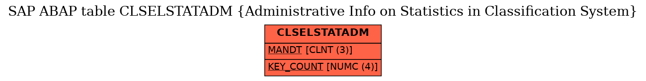 E-R Diagram for table CLSELSTATADM (Administrative Info on Statistics in Classification System)