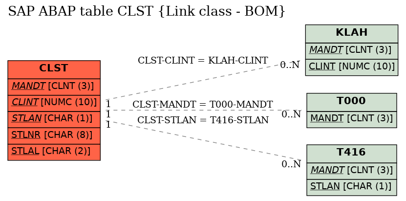 E-R Diagram for table CLST (Link class - BOM)