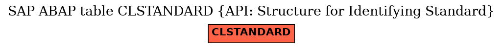 E-R Diagram for table CLSTANDARD (API: Structure for Identifying Standard)