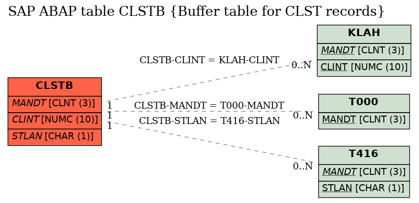 E-R Diagram for table CLSTB (Buffer table for CLST records)