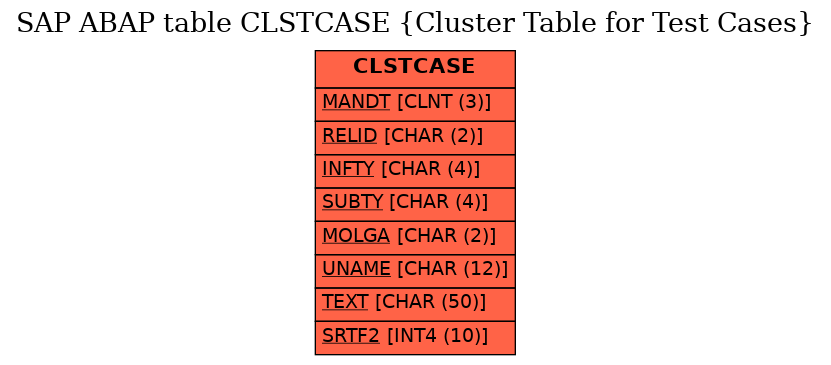 E-R Diagram for table CLSTCASE (Cluster Table for Test Cases)