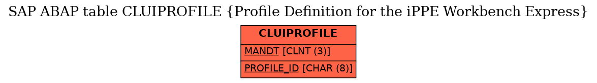 E-R Diagram for table CLUIPROFILE (Profile Definition for the iPPE Workbench Express)