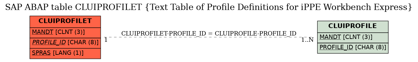 E-R Diagram for table CLUIPROFILET (Text Table of Profile Definitions for iPPE Workbench Express)