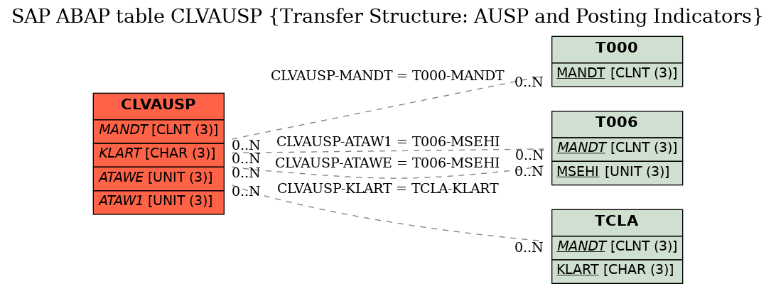 E-R Diagram for table CLVAUSP (Transfer Structure: AUSP and Posting Indicators)