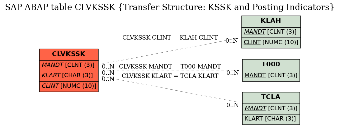 E-R Diagram for table CLVKSSK (Transfer Structure: KSSK and Posting Indicators)