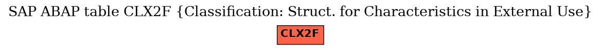 E-R Diagram for table CLX2F (Classification: Struct. for Characteristics in External Use)