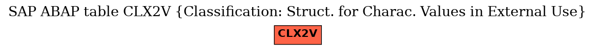 E-R Diagram for table CLX2V (Classification: Struct. for Charac. Values in External Use)