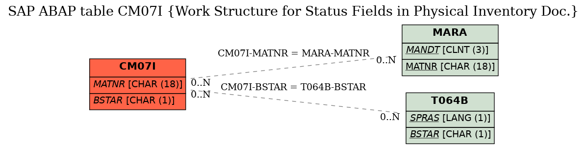 E-R Diagram for table CM07I (Work Structure for Status Fields in Physical Inventory Doc.)